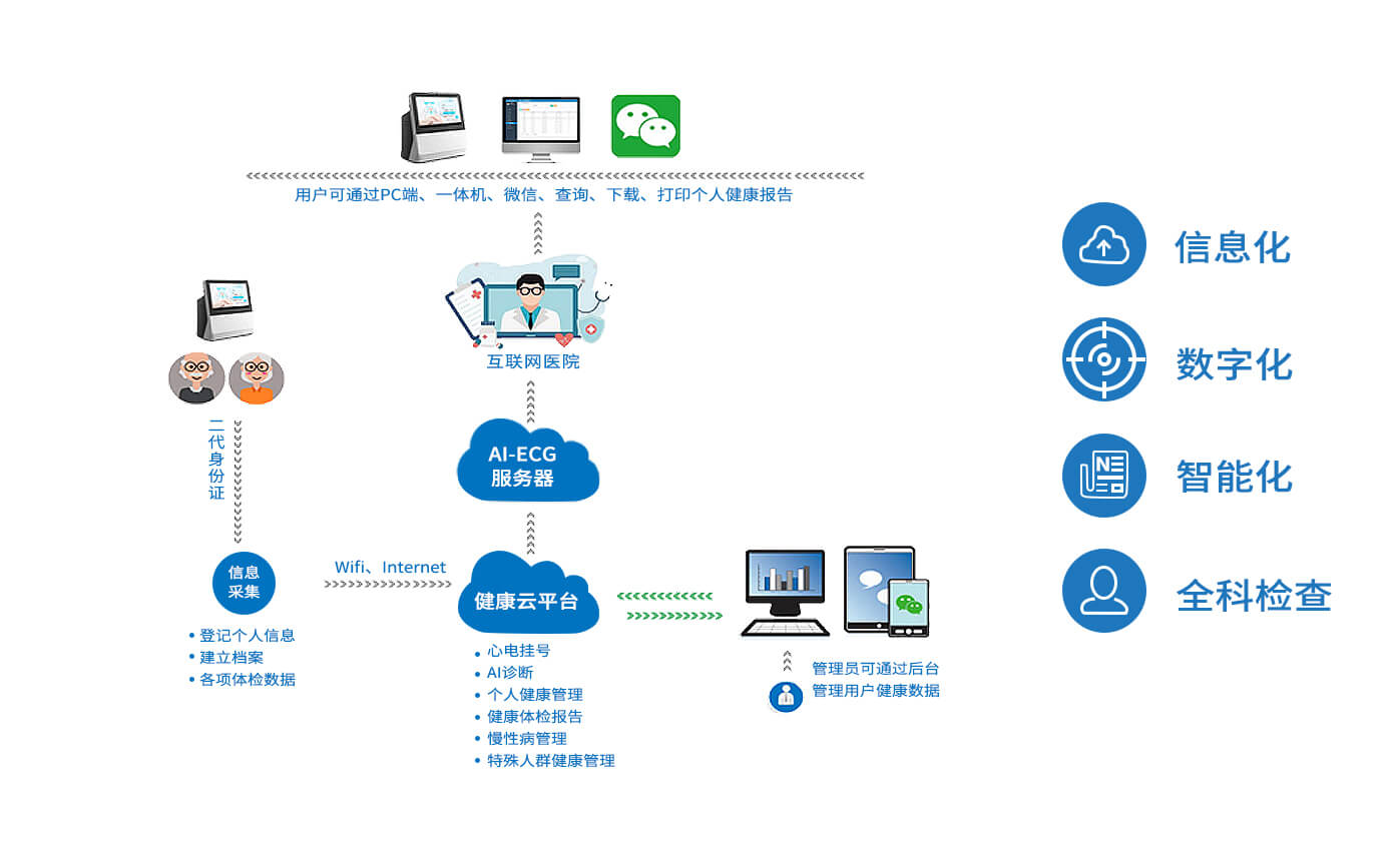 基层医疗整体解决方案