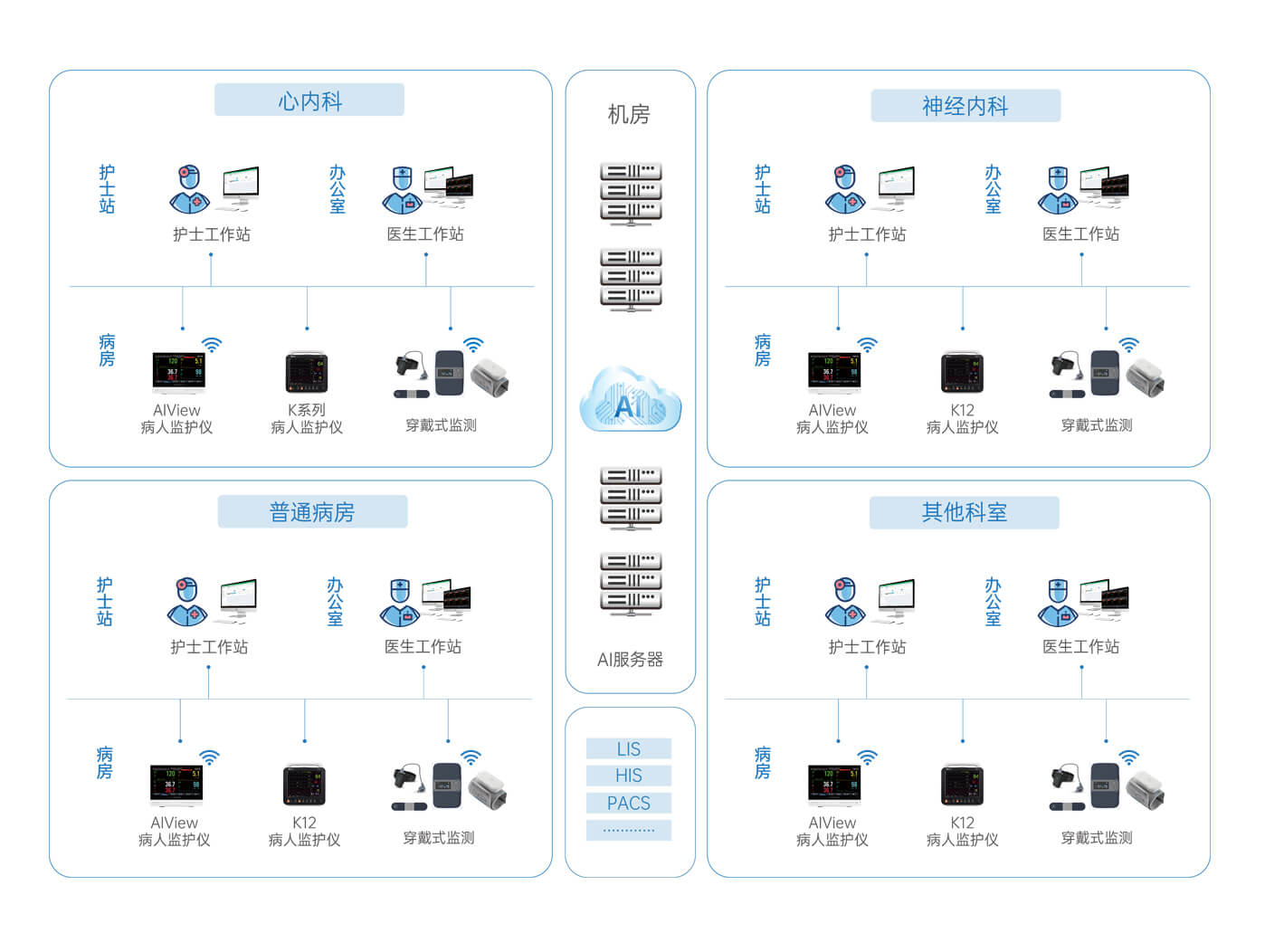 全院中央监护解决方案