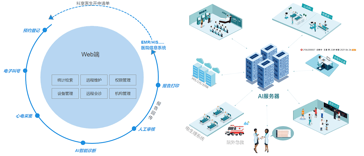 心电网络整体解决方案