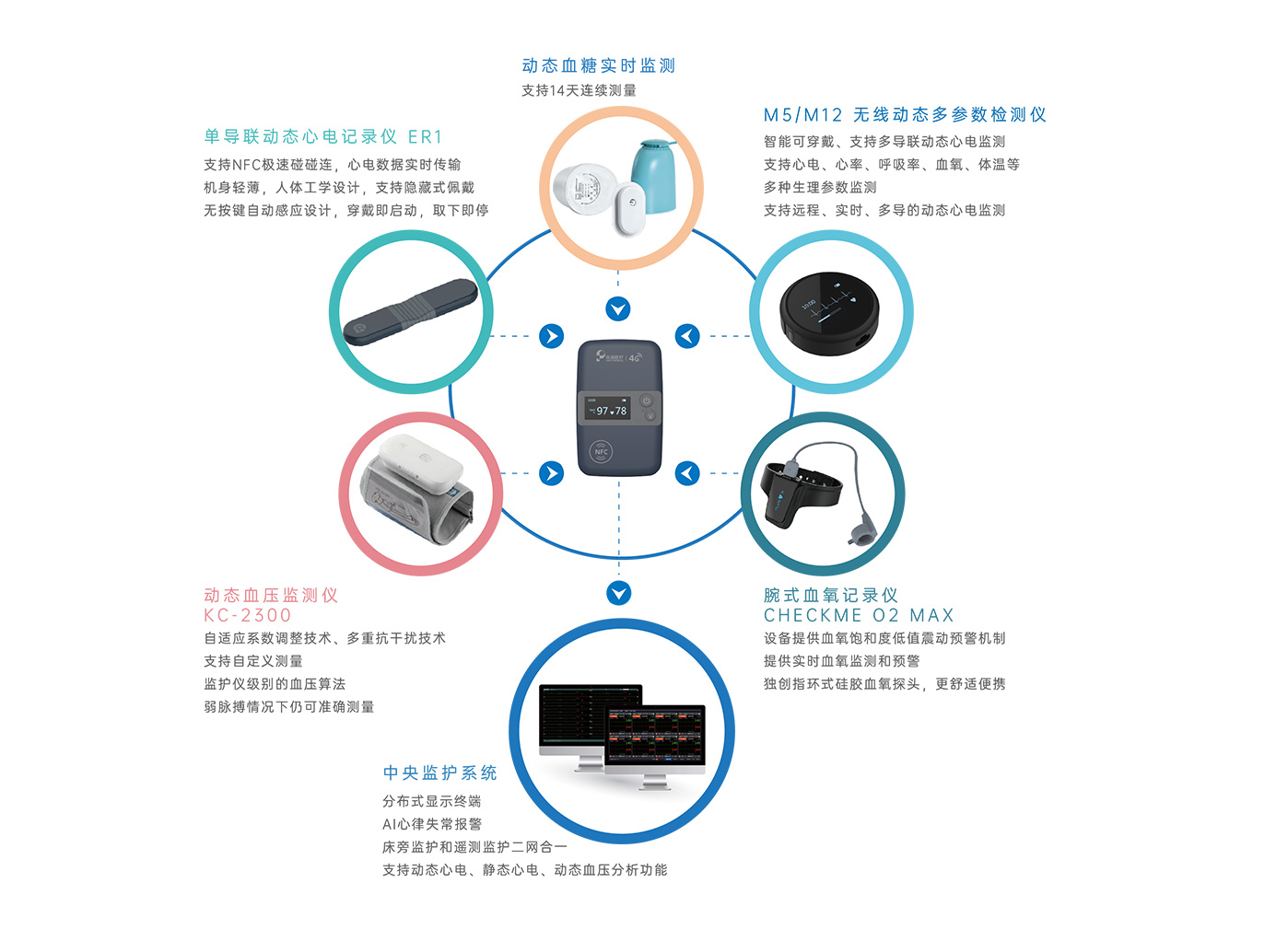 穿戴遥测监护系统解决方案