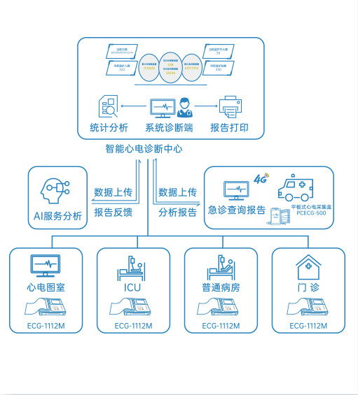 院内心电网络解决方案