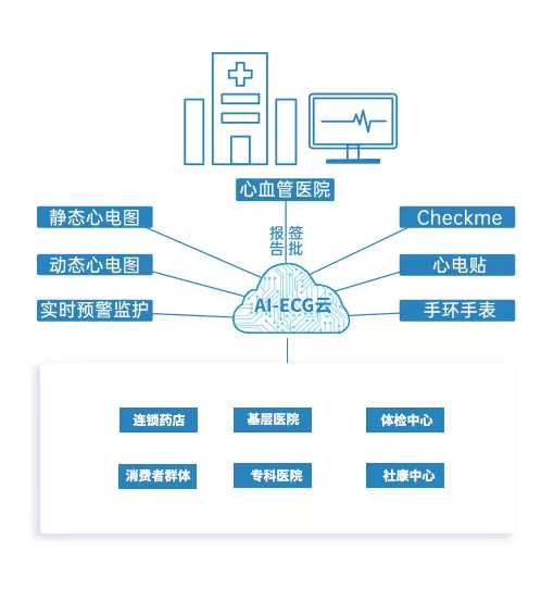 心电云服务平台